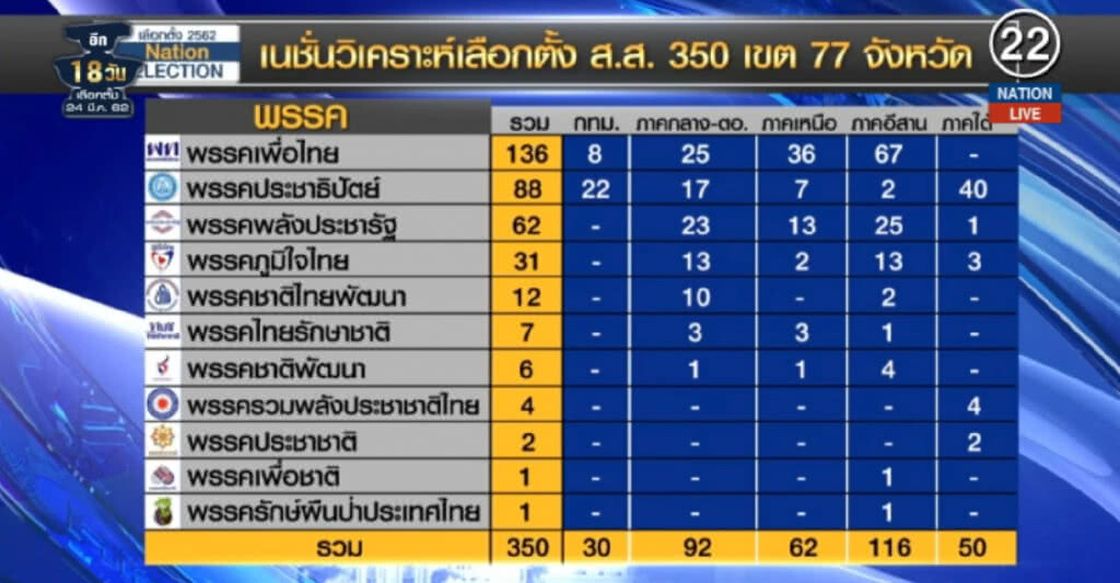 (คลิปข่าว) ผลสำรวจชี้ "เพื่อไทย" มาแรงกวาดที่นั่ง ส.ส.อันดับ 1 ทิ้ง ปชป.ไม่เห็นฝุ่น (คลิปข่าว) ผลสำรวจชี้ "เพื่อไทย" มาแรงกวาดที่นั่ง ส.ส.อันดับ 1 ทิ้ง ปชป.ไม่เห็นฝุ่น