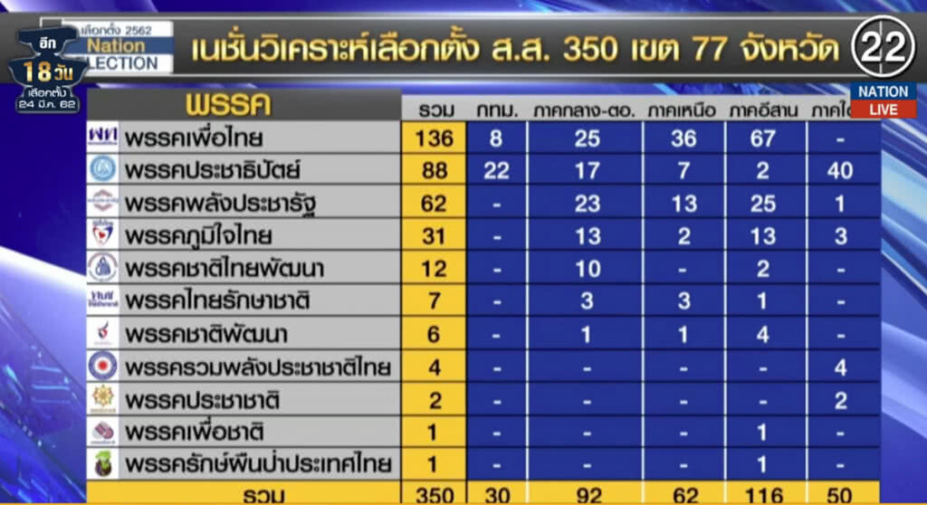 (คลิปข่าว) เนชั่นวิเคราะห์เลือกตั้ง พปชร.ตามหลังเพื่อไทยอื้อ