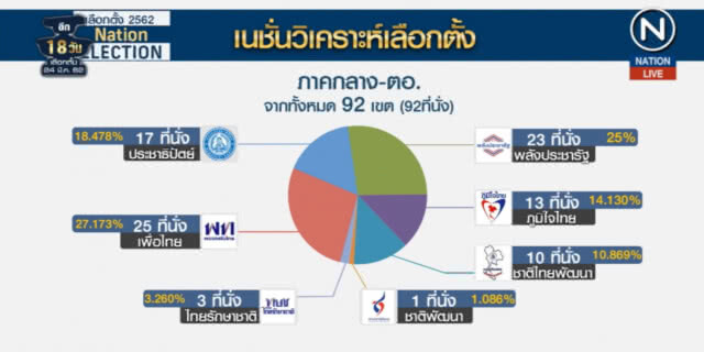 "เนชั่นวิเคราะห์เลือกตั้ง" 2562 "เพื่อไทย" มาวิน