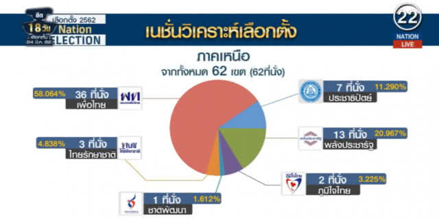 ผลสำรวจ ชี้ "เพื่อไทย" ยืน 1 กวาดคะแนนที่นั่ง ส.ส. ทิ้ง ปชป.ไม่เห็นฝุ่น