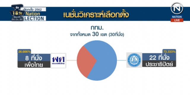 "เนชั่นวิเคราะห์เลือกตั้ง" 2562 "เพื่อไทย" มาวิน