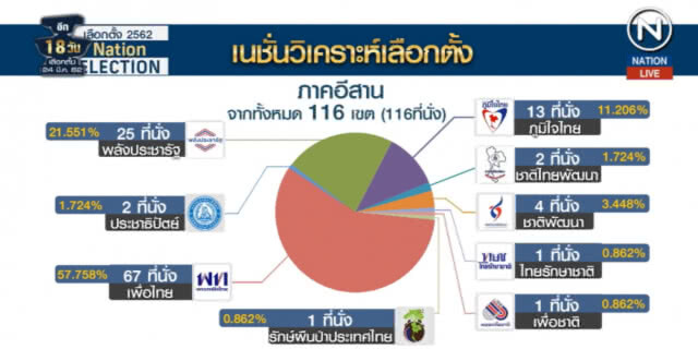 "เนชั่นวิเคราะห์เลือกตั้ง" 2562 "เพื่อไทย" มาวิน