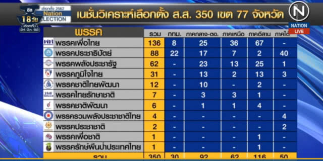 "เนชั่นวิเคราะห์เลือกตั้ง" 2562 "เพื่อไทย" มาวิน