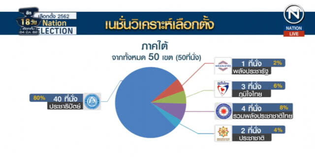 "เนชั่นวิเคราะห์เลือกตั้ง" 2562 "เพื่อไทย" มาวิน