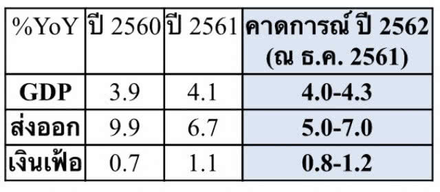 กกร.เล็งทบทวนประมาณการ ศก.ไทยปีนี้ใหม่ เม.ย.