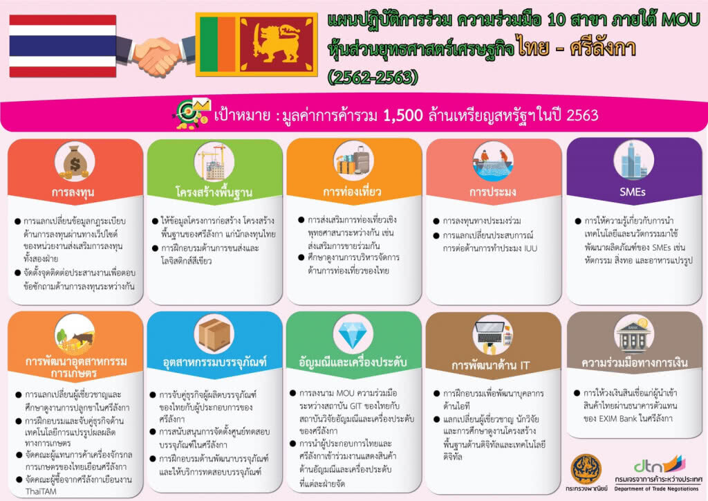 ไทย – ศรีลังกา ดันการค้าสองฝ่ายบรรลุเป้าหมาย 1,500 ล้านดอลลาร์ในปี 63