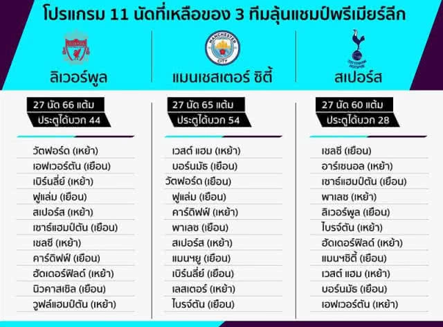 เปิดโปรแกรม 11 นัดที่เหลือของ ลิเวอร์พูล , แมนเชสเตอร์ ซิตี้ , สเปอร์ส