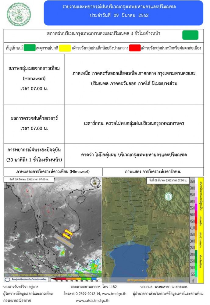 วันนี้ กทม.ร้อนสูงสุด 38 องศาฯ
