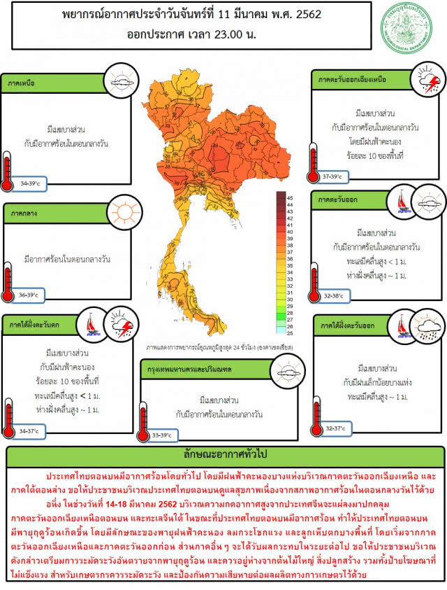 ภาคเหนือ-อีสาน-กลาง-ตะวันออก-กทม. อุณหภูมิสูงสุด 39 องศาฯ