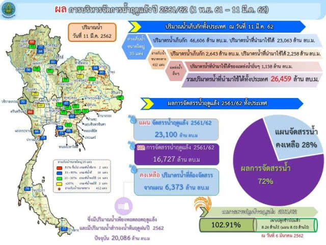 ยันน้ำในเขตชลประทานเพียงพอต่อการอุปโภคบริโภคตลอดแล้งนี้ วอนทุกภาคส่วนใช้น้ำอย่างประหยัด