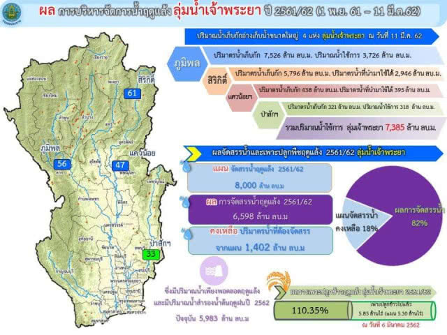 ยันน้ำในเขตชลประทานเพียงพอต่อการอุปโภคบริโภคตลอดแล้งนี้ วอนทุกภาคส่วนใช้น้ำอย่างประหยัด