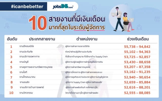 ผลสำรวจพบสายงาน'อีคอมเมิร์ซ' รับเงินเดือนสูงสุด