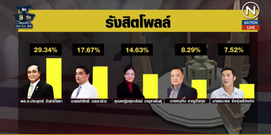 (คลิปข่าว) ไปดูกันชัดๆ สาเหตุที่รังสิตโพลล์ ยก "บิ๊กตู่" มีโอกาสนั่งนายกฯ สูง