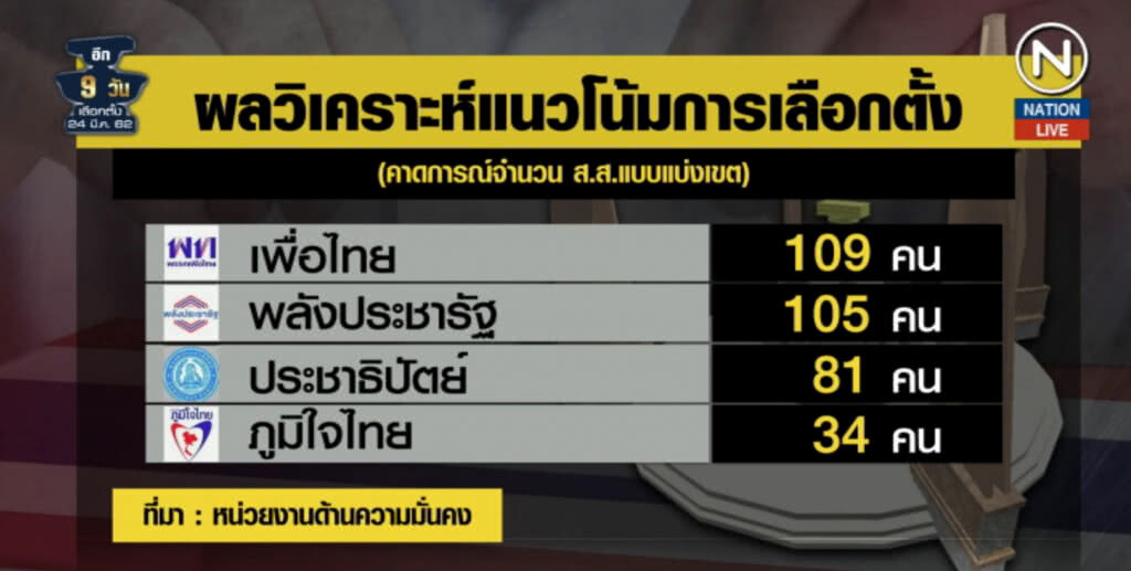 (คลิปข่าว) เปิดโพลล์รัฐ "พลังประชารัฐ" จี้ติดเพื่อไทย!