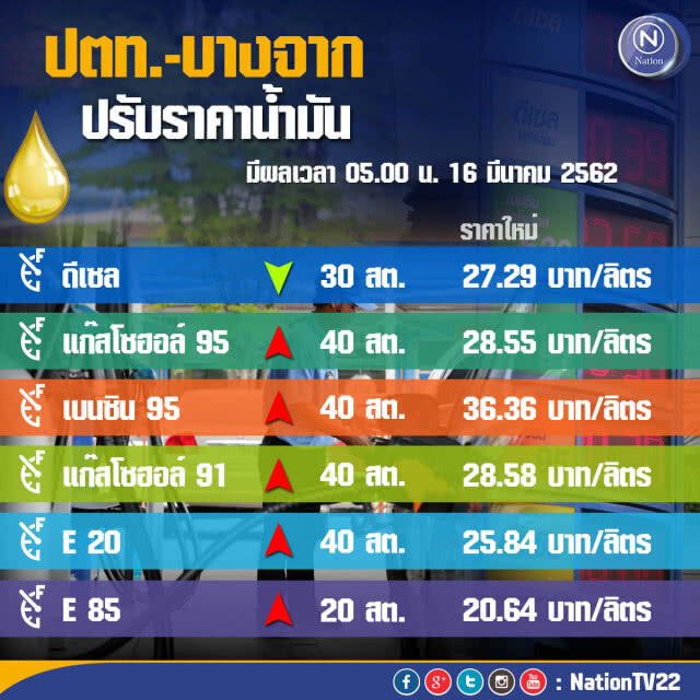 เช็คด่วน!!! พรุ่งนี้ ปตท.-บางจาก ปรับราคาน้ำมัน