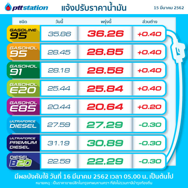 เช็คด่วน!!! พรุ่งนี้ ปตท.-บางจาก ปรับราคาน้ำมัน