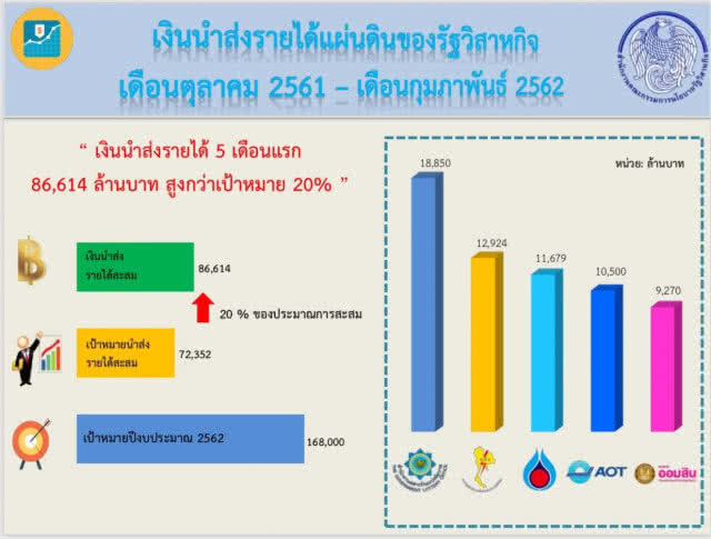ยอดจัดเก็บรายได้รัฐวิสาหกิจ 5 เดือน พุ่ง 8.6 หมื่นล้าน