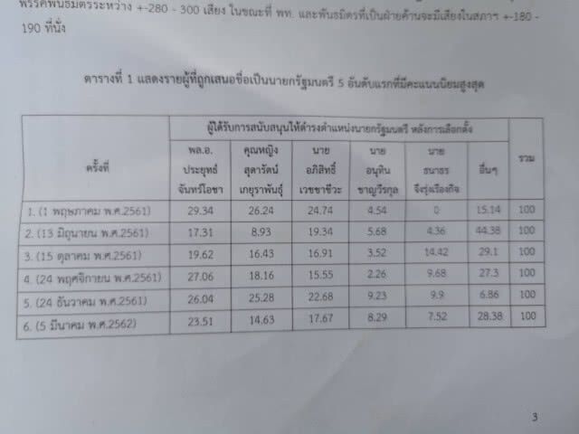 รังสิตโพล ชี้ "บิ๊กตู่"ลอยลำนั่งนายกฯ-พท.ฝ่ายค้าน