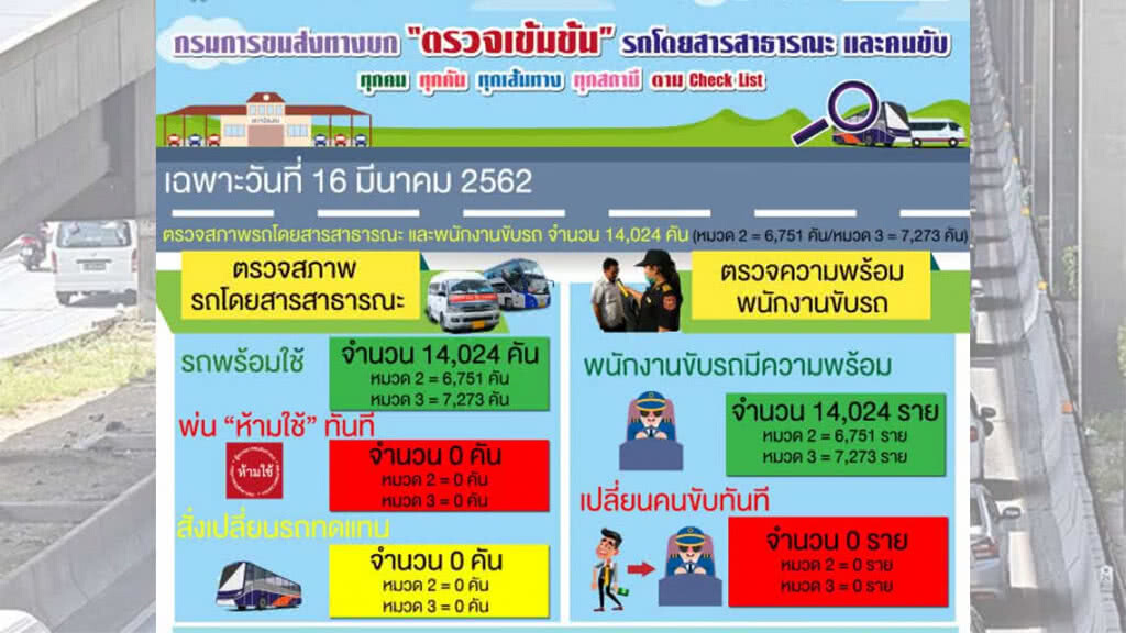 ขนส่งฯ เผยผลตรวจความพร้อม  2 วันแรก ไม่พบรถบกพร่องกระทบความปลอดภัย