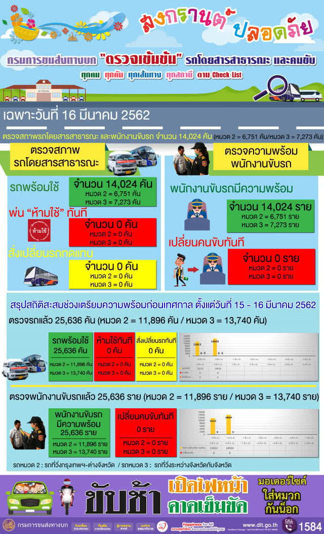 ขนส่งฯ เผยผลตรวจความพร้อม  2 วันแรก ไม่พบรถบกพร่องกระทบความปลอดภัย