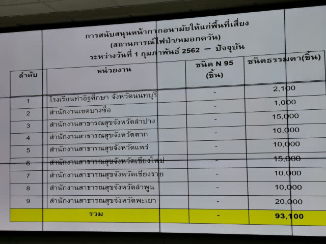 สธ.ตั้งศูนย์​ปฏิบัตการฉุกเฉินรับมือวิกฤตหมอกควันภาคเหนือ