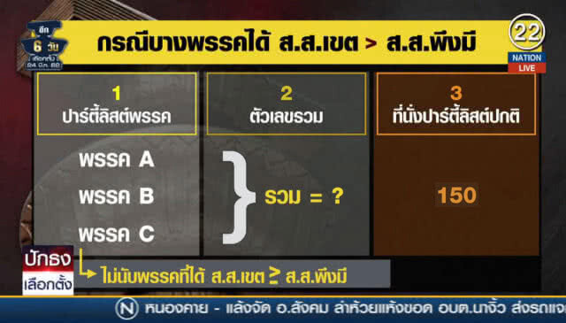 (คลิปข่าว) บัญญัติไตรยางค์ย้อนกลับ... สูตร(ไม่ลับ) คำนวณปาร์ตี้ลิสต์
