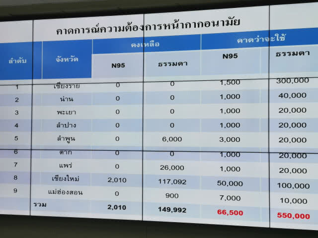 สธ.ตั้งศูนย์​ปฏิบัตการฉุกเฉินรับมือวิกฤตหมอกควันภาคเหนือ