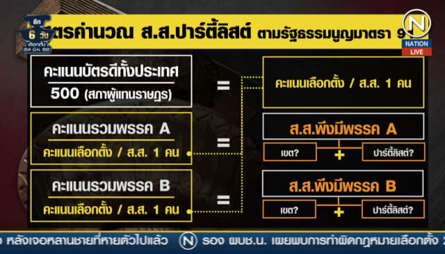 (คลิปข่าว) บัญญัติไตรยางค์ย้อนกลับ... สูตร(ไม่ลับ) คำนวณปาร์ตี้ลิสต์
