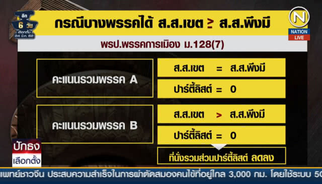 (คลิปข่าว) บัญญัติไตรยางค์ย้อนกลับ... สูตร(ไม่ลับ) คำนวณปาร์ตี้ลิสต์