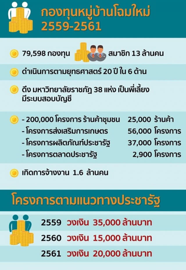 ถอดรหัส กองทุนหมู่บ้านโฉมใหม่ ‘เพิ่มโอกาส สร้างงาน เติมรายได้’