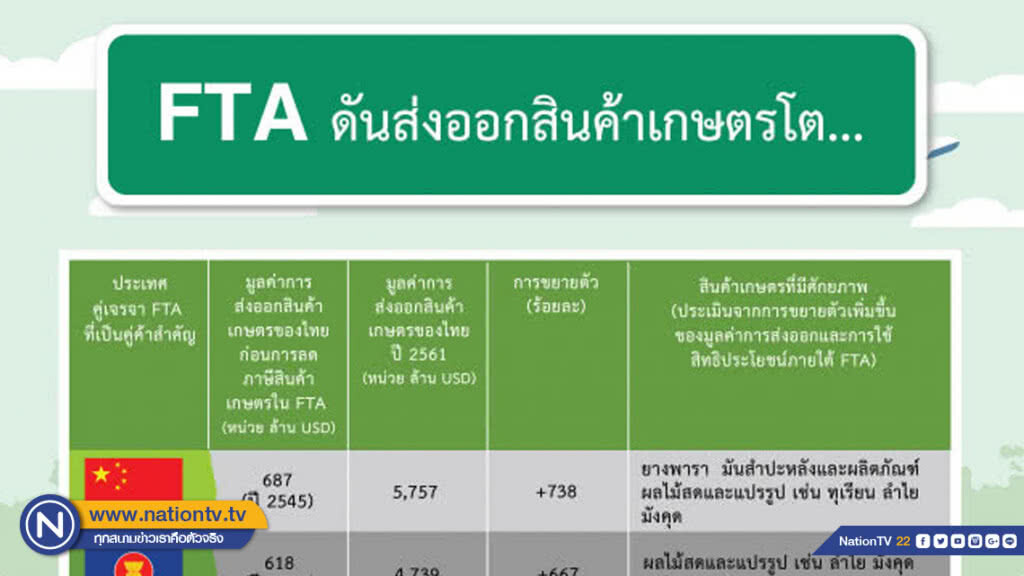 พาณิชย์เผย FTA ดันมูลค่าการส่งออกสินค้าเกษตรไทยโต 245%