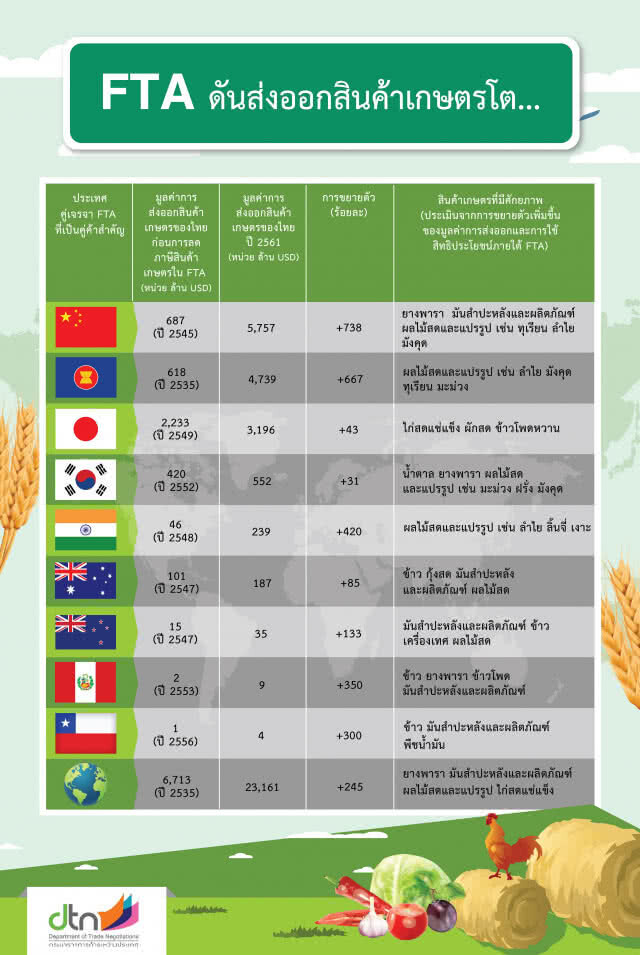 พาณิชย์เผย FTA ดันมูลค่าการส่งออกสินค้าเกษตรไทยโต 245%