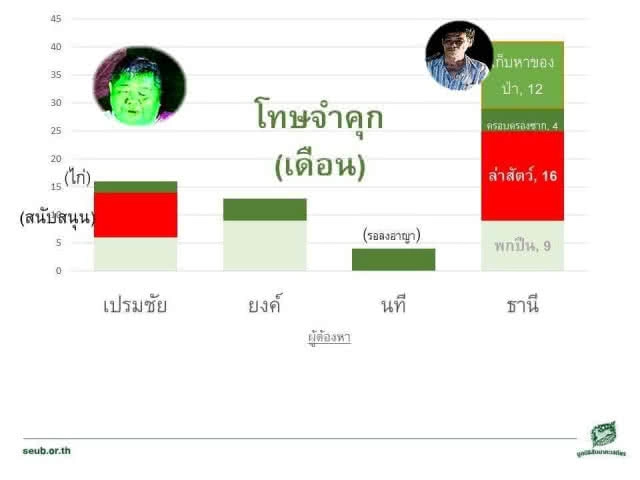 ศศิน โพสต์ "ทำไมข้อหาครอบครองซากเสือดำจึงหลุดไป"