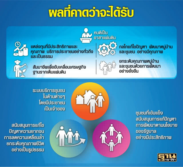 แผนแม่บทกองทุนหมู่บ้านสู่อนาคตที่ยั่งยืน‘เศรษฐกิจฐานราก’