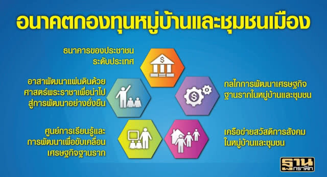 แผนแม่บทกองทุนหมู่บ้านสู่อนาคตที่ยั่งยืน‘เศรษฐกิจฐานราก’