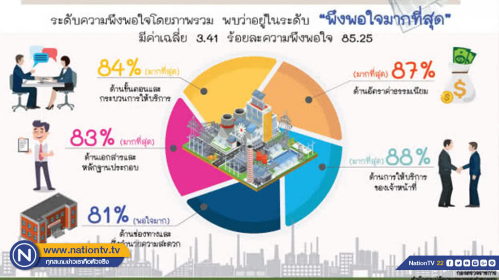 ก.อุตฯ เผย ผลสำรวจนิด้าโพลชี้ออกใบอนุญาต ร.ง.4 สุดโปร่งใส