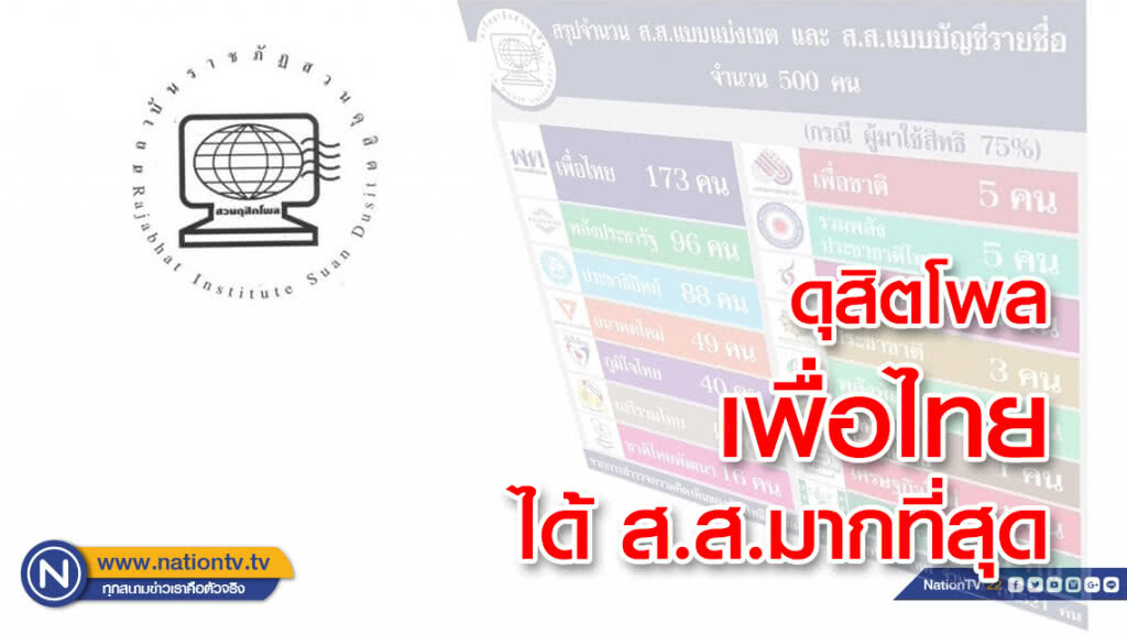 ดุสิตโพล เผย "เพื่อไทย" ได้ที่ ส.ส.มากที่สุด ตามด้วย "พลังประชารัฐ"