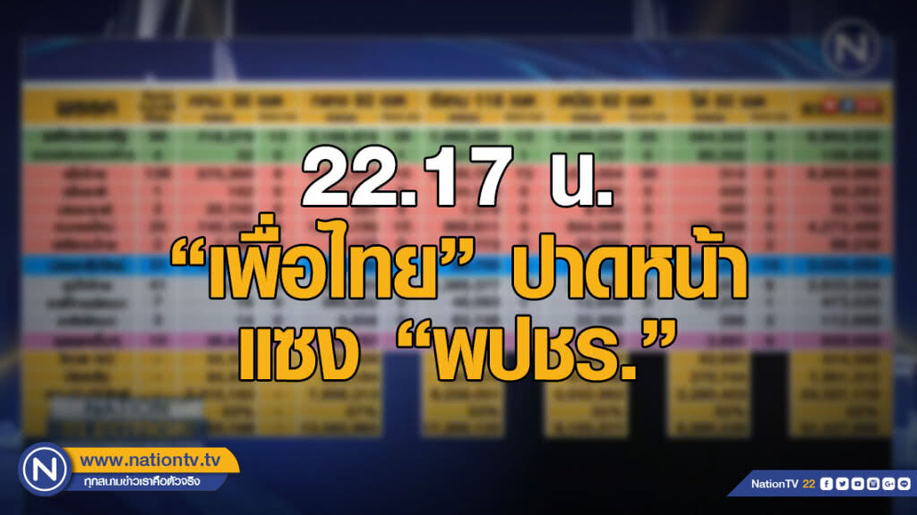 "เพื่อไทย" ปาดหน้าแซง "พปชร." แล้ว!! "เพื่อไทย" ปาดหน้าแซง "พปชร." แล้ว!!
