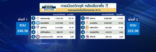การเมืองวิกฤต หลังเลือกตั้ง เปิดสูตร 2 ขั้ว ฝั่งไหน เป็นรัฐบาล ก็เดินหน้าไม่ได้!!!