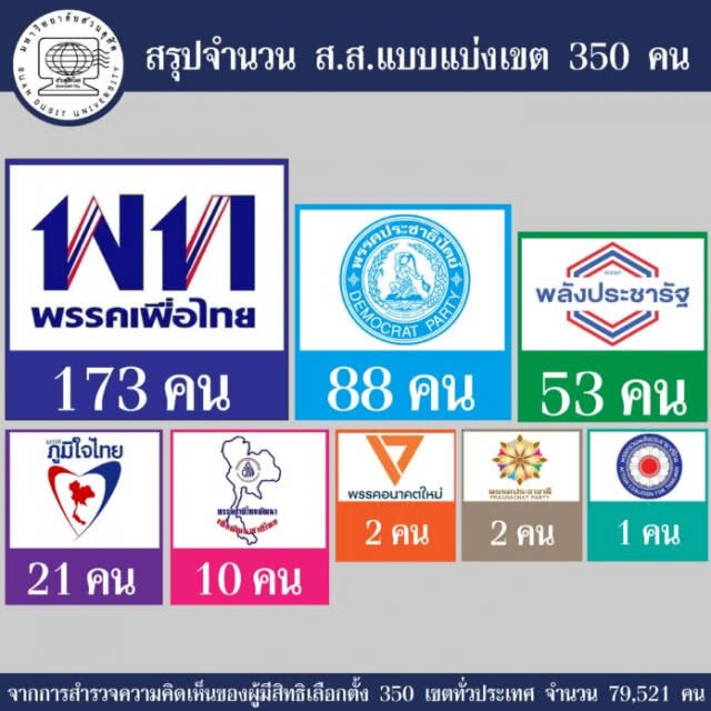 ดุสิตโพล เผย "เพื่อไทย" ได้ที่ ส.ส.มากที่สุด ตามด้วย "พลังประชารัฐ"
