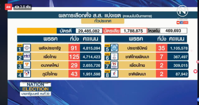ภาพรวมคะแนนผู้สมัคร ส.ส. ทั่วประเทศ !!! "พลังประชารัฐ" แซงคะแนน"เพื่อไทย" แล้ว