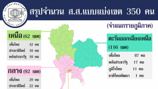 ดุสิตโพล เผย "เพื่อไทย" ได้ที่ ส.ส.มากที่สุด ตามด้วย "พลังประชารัฐ"