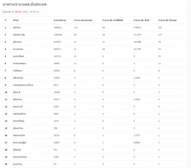 ภาพรวมคะแนนผู้สมัคร ส.ส. ทั่วประเทศ !!! เพื่อไทยนำ 113 เขต ภูมิใจไทยมาแรง