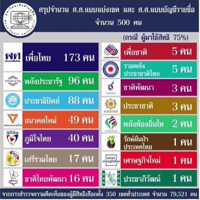 ดุสิตโพล เผย "เพื่อไทย" ได้ที่ ส.ส.มากที่สุด ตามด้วย "พลังประชารัฐ"