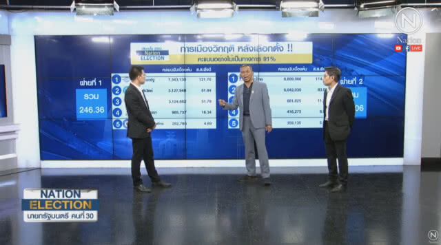 การเมืองวิกฤต หลังเลือกตั้ง เปิดสูตร 2 ขั้ว ฝั่งไหน เป็นรัฐบาล ก็เดินหน้าไม่ได้!!!
