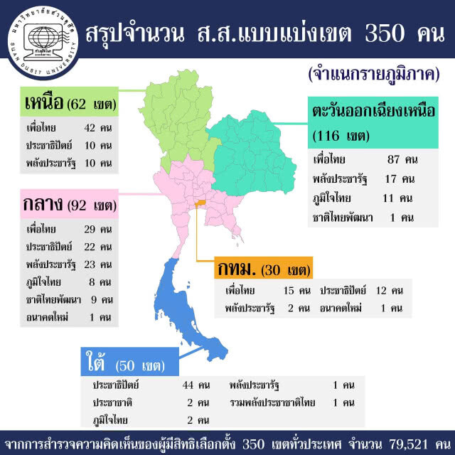 ดุสิตโพล เผย "เพื่อไทย" ได้ที่ ส.ส.มากที่สุด ตามด้วย "พลังประชารัฐ"