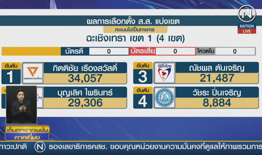 (คลิปข่าว) ฉะเชิงเทรา เขต 1-เขต 4 ช้างล้ม "อนาคตใหม่" เข้าวิน