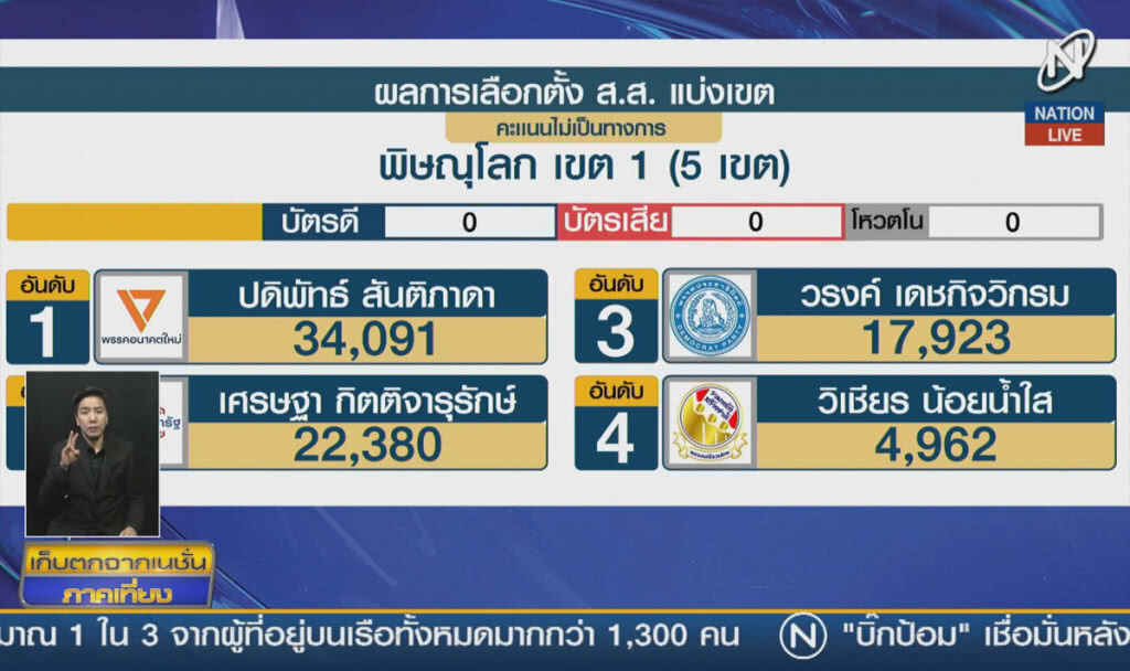 (คลิปข่าว) พิษณุโลกช้างล้ม 2 เขต "หมอวรงค์ ปชป.-นคร เพื่อไทย"  ปิ๋ว