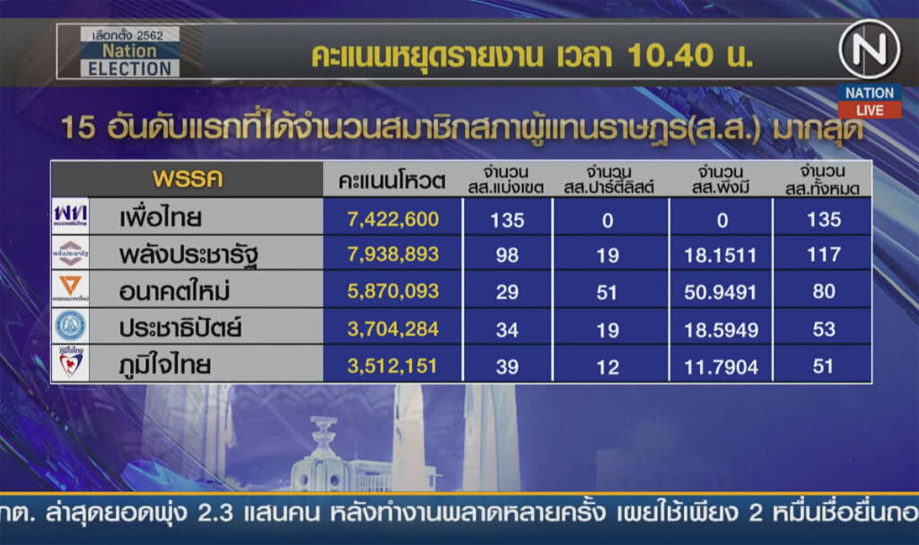 (คลิปข่าว) พลังประชารัฐชนะโหวต เพื่อไทยชนะเขต