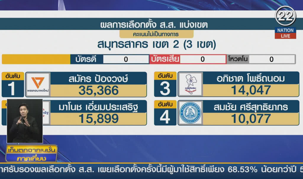 (คลิปข่าว) ล้มช้าง 3 เขตรวด รอนาคตใหม่คว้า 2 ส่วน พปชร.เก็บได้ 1